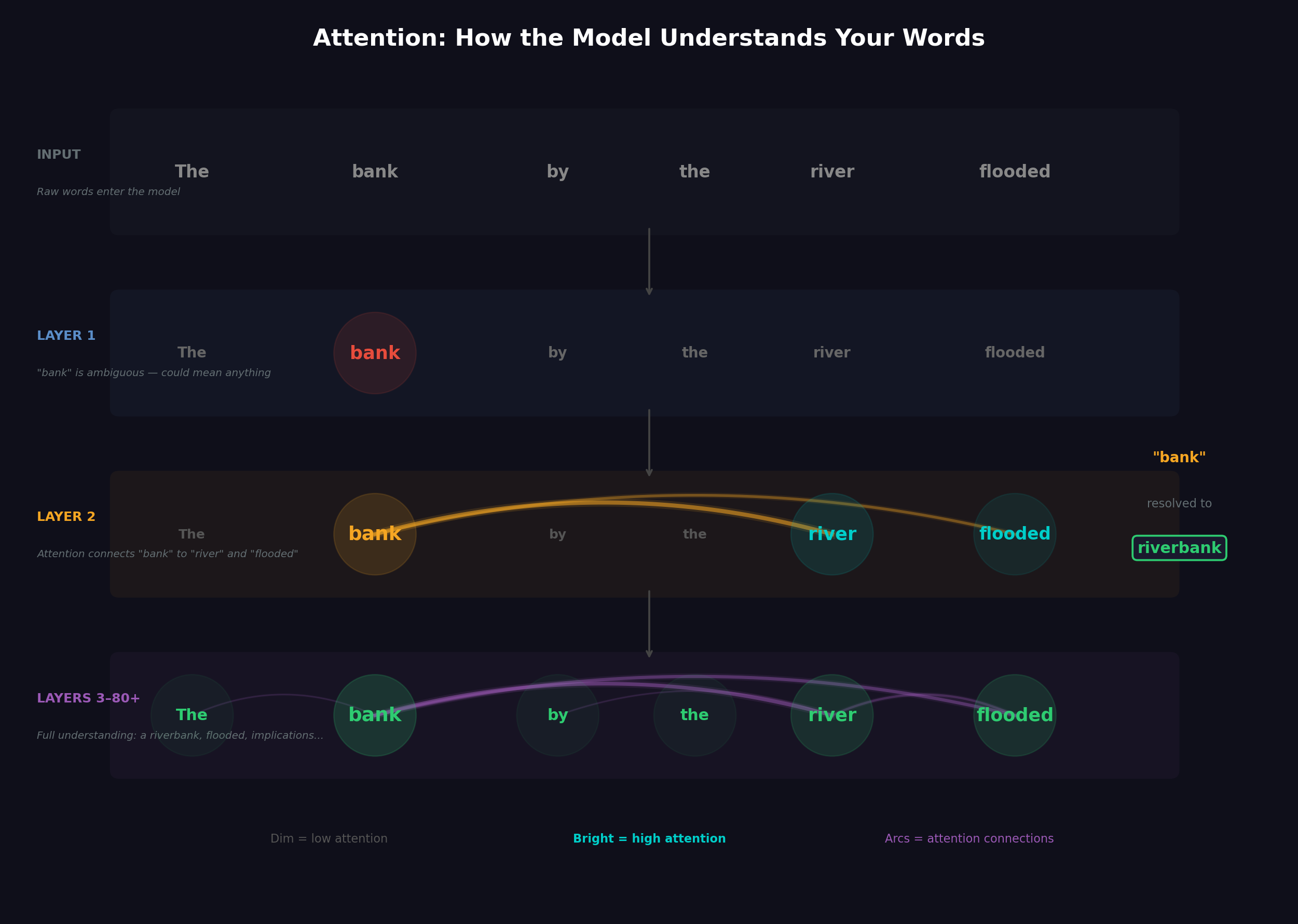 Attention: Layers of Understanding