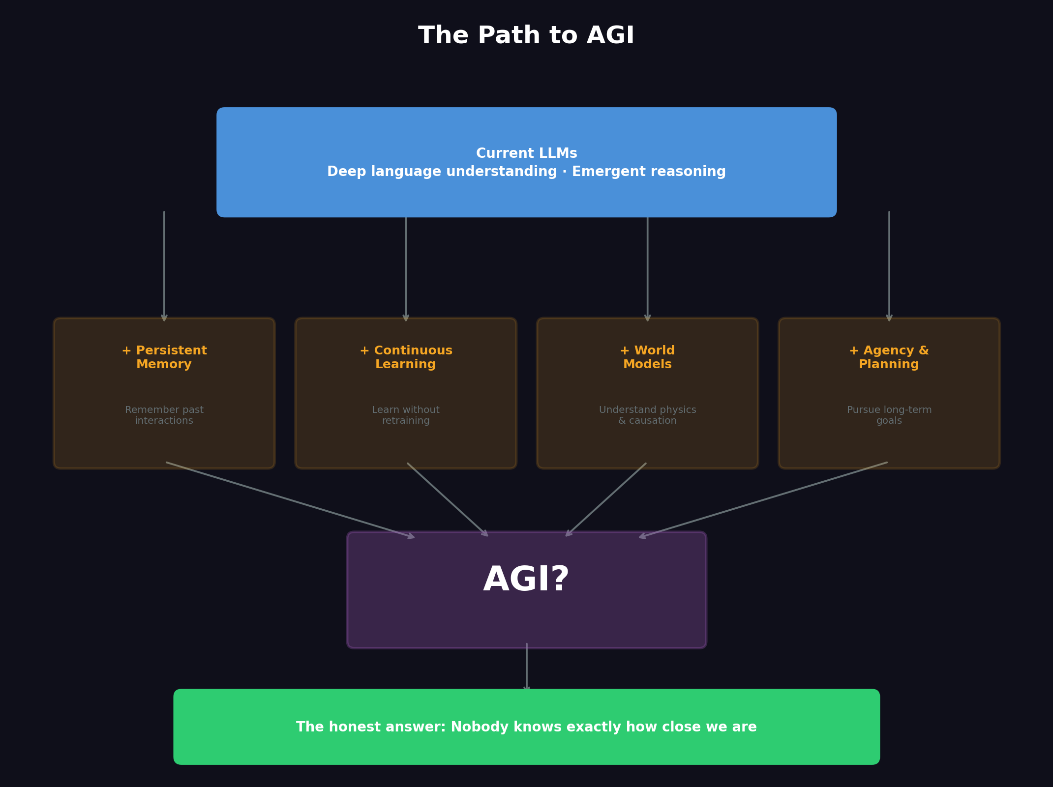 The Path to AGI